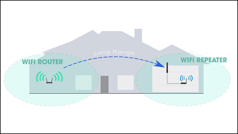 WiFi Repeater được tích hợp bộ nhận sóng và phát sóng WiFi